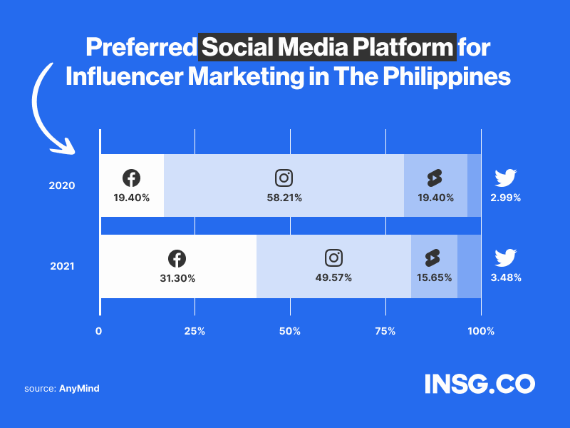 The preferred social media platforms to run influencer marketing in The Philippines