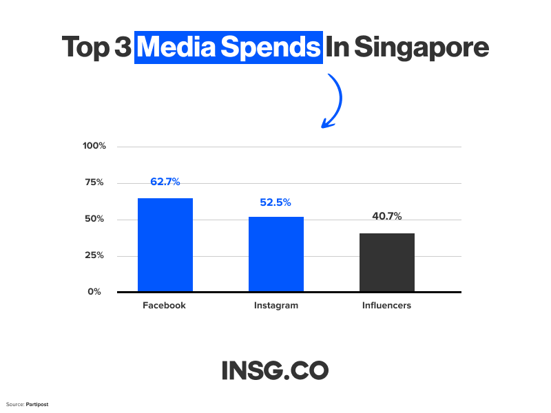 Social Media budget spend by brands in Singapore