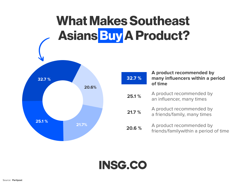 Study explaining what makes South East Asia buy a product from recommandation, including Influencers