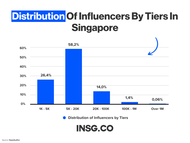 Distribution of Influencers by tiers in Singapore