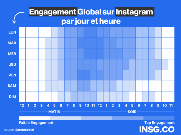 Engagement global sur Instagram par jour et heures de la semaine