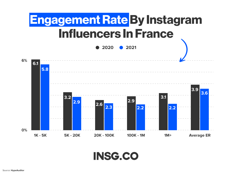 Engagement Rate by Instagram Influencers in France
