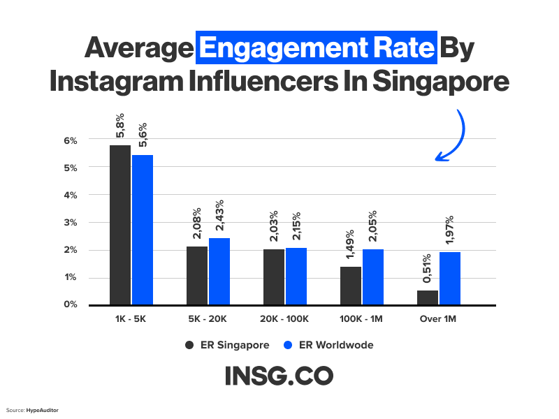 Average Engagement Rate By Instagram Influencers in Singapore