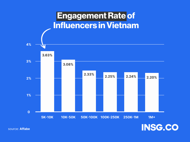 Average engagement rate of Vietnamese influencers by tiers in 2023