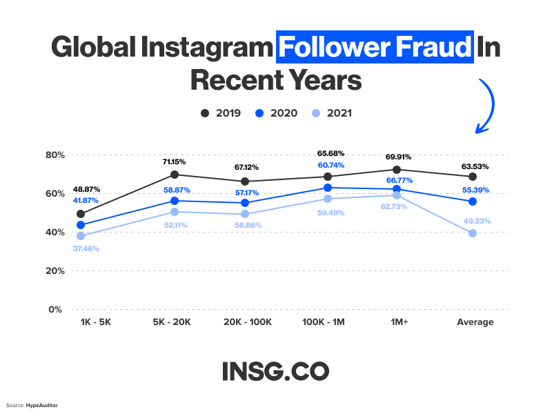 Global Instagram Follower fraud from 2019 to 2021