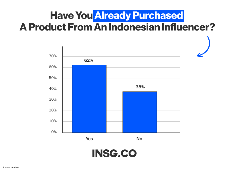 Question result: Have you already purchased a product from an Indonesian Influencer?