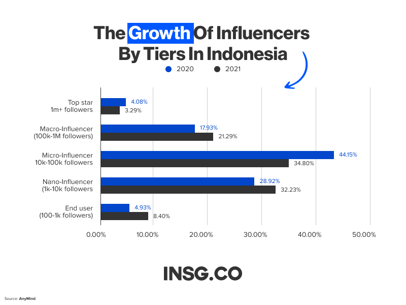 The growth of Influencers by tiers in Indonesia in percentage