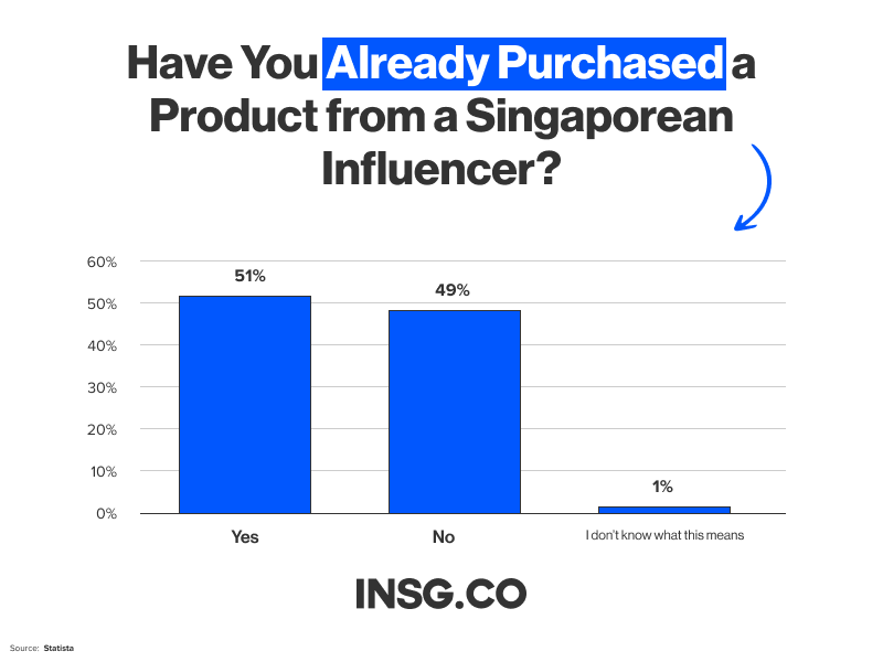 Have you already Purchased a product from a singaporean Influencer?
