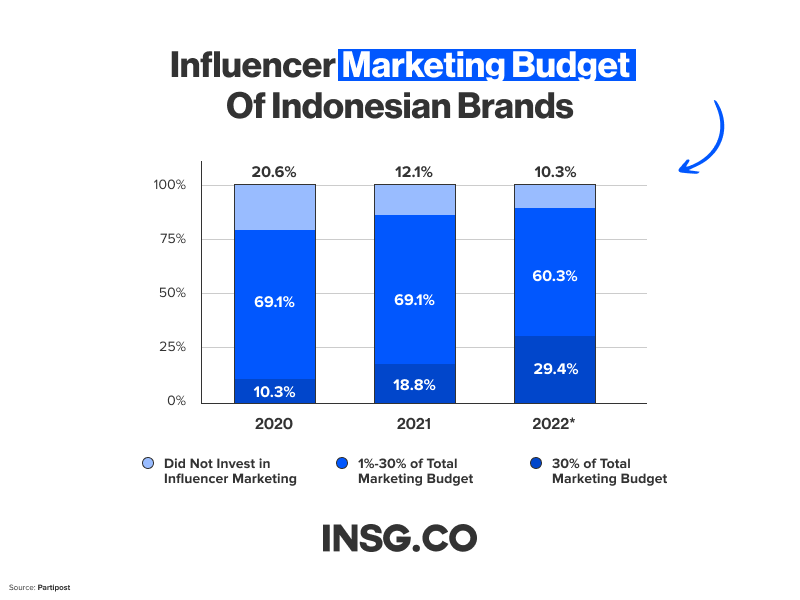 Influencer Marketing Budget of Indonesian brands from 2020 to 2022