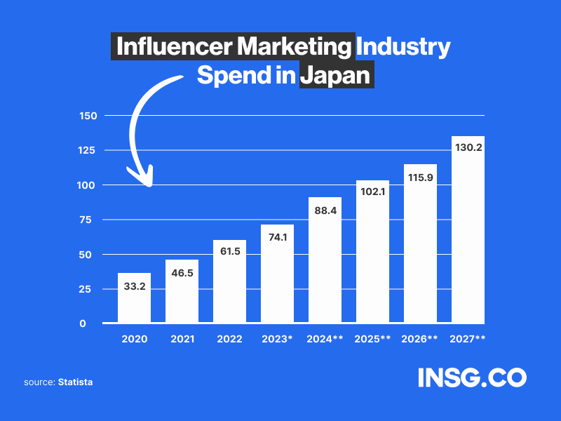 Prediction of total spend for Influencer marketing in Japan from 2020 to 2027