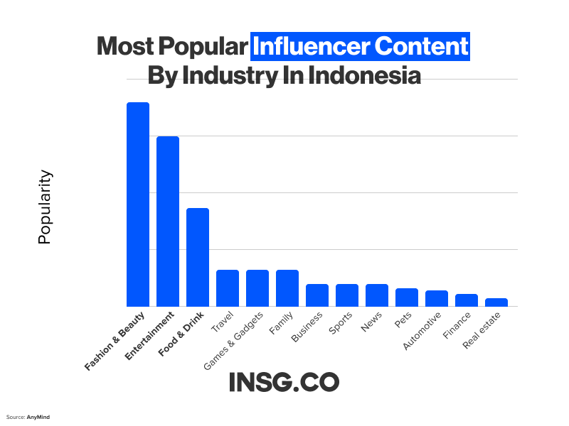 A graph showing the Most popular Influencer Content by Industry in Indonesia