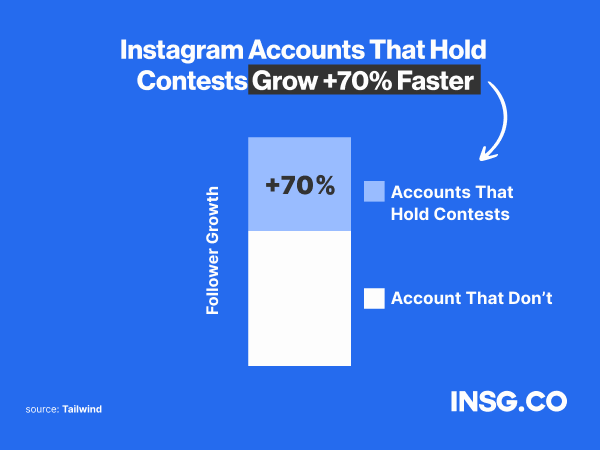Instagram Accounts that hold contests grow 70% faster than account that don't organize contest