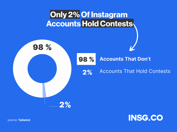 Only 2% of Instagram Accounts hold contests