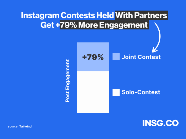 Instagram Contest Held with Partners get 79% more engagement compare to solo contest