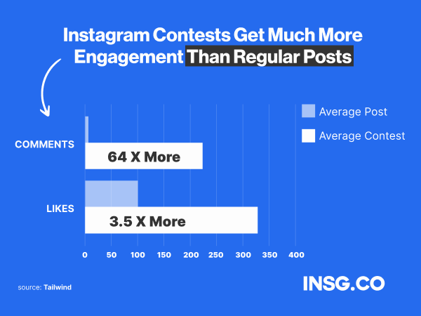 Instagram contests get much more engagement than regular posts