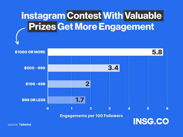Instagram contest with valuable prizes get more engagement