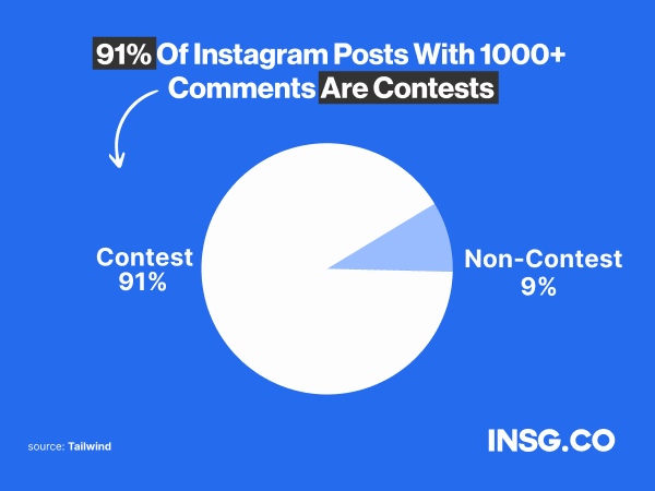 91% of Instagram Posts with more than 1000 comments are contests