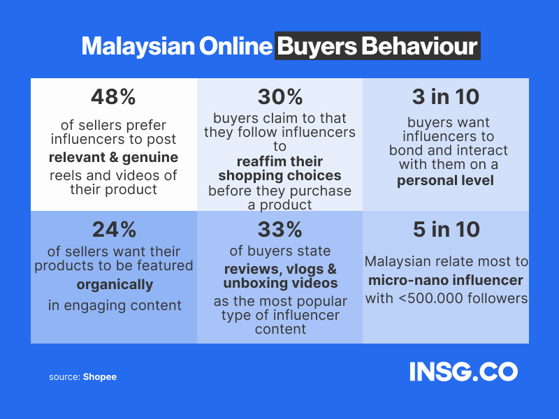 Online buying behaviours from Malaysian people