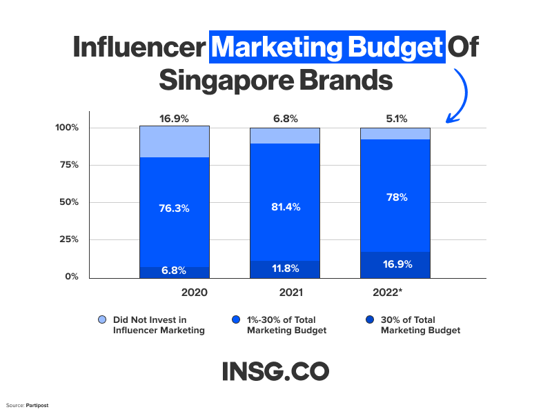 Influencer Marketing Budget of Singapore Brands spent in percentage