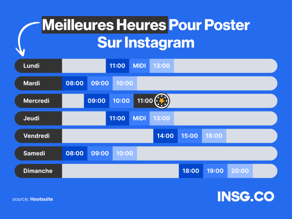 Meilleures heures de la semaine pour poster sur Instagram en France