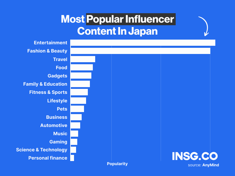 Types of the most popular influencer content niche of Japanese influencers