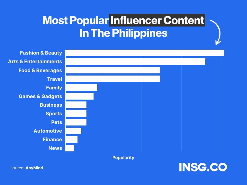 The most popular Influencer content chart in the Philippines