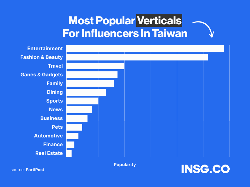 List of all the content categories (verticals) for influencers in Taiwan