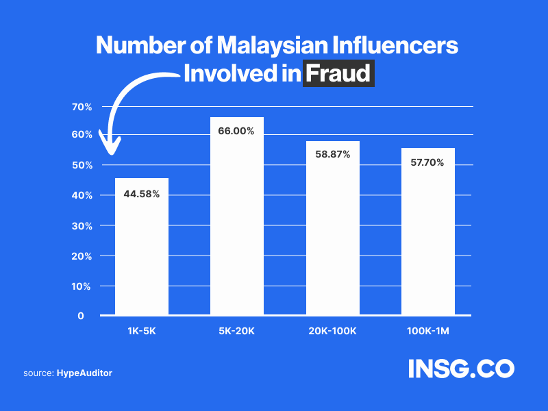 Number of Malaysian Influencers Involved in Fraud in percentage and by number of followers