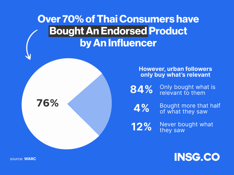 Percentage of Thai digital customers who have bought an endorsed product by an influencer