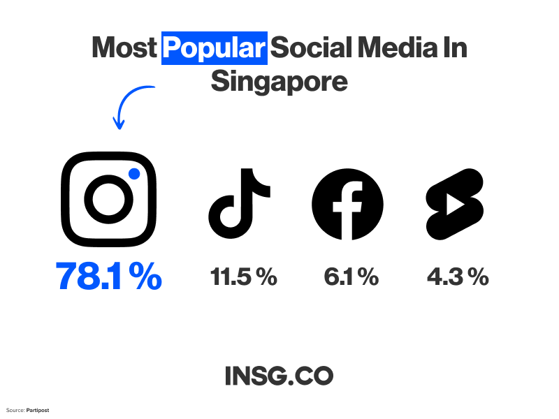 The four Most Popular Social Media platforms in Singapore. Instagram is leading