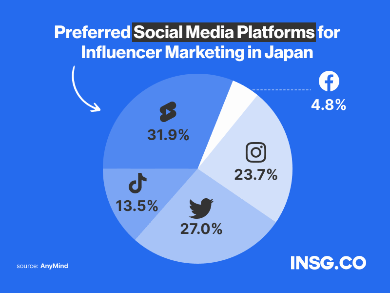 Preferred social media platforms to run influencer campaigns in japan