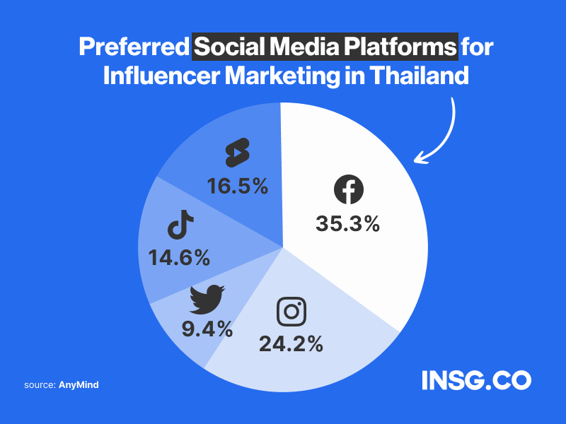 The preferred social media platform to run influencer marketing campaigns in Thailand