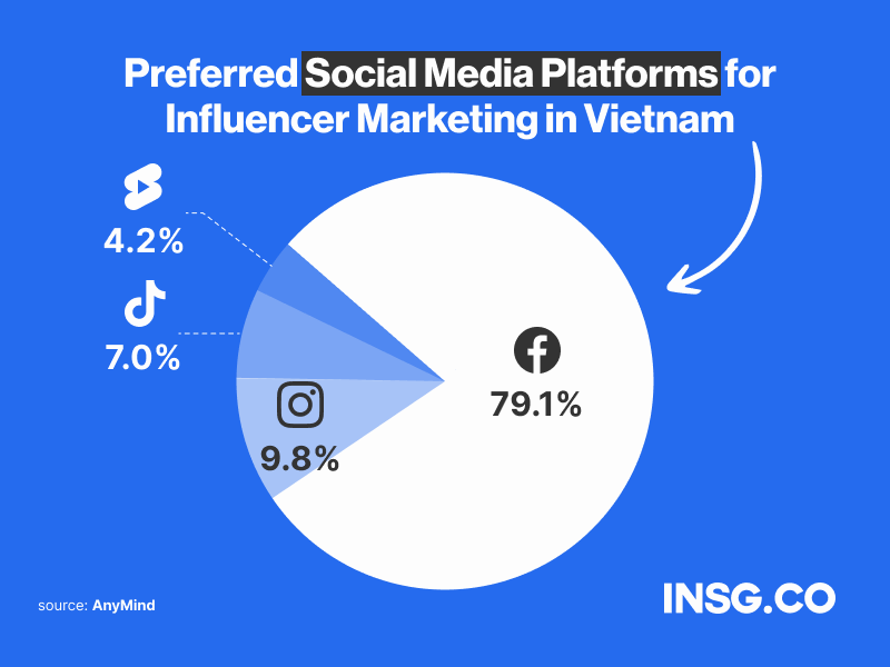 Preferred social media platforms used for influencer marketing by brands in Vietnam in 2023