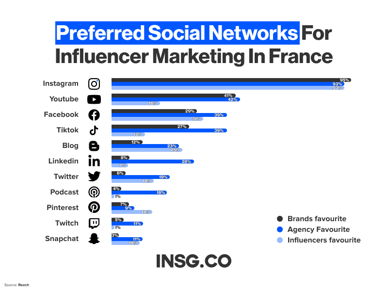 All the preferred Social Networks for Influencer marketing in France ranked by percentage