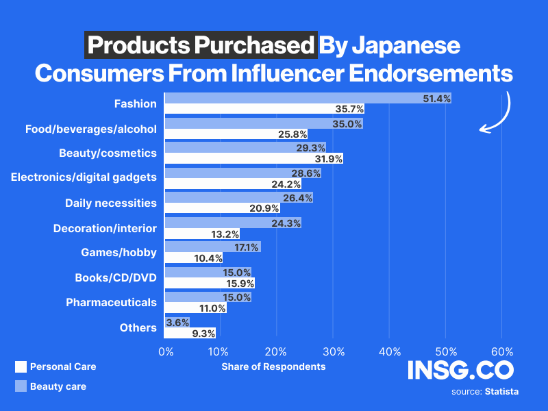 Types of products purchased by Japanese online consumers from influencer’s recommendation