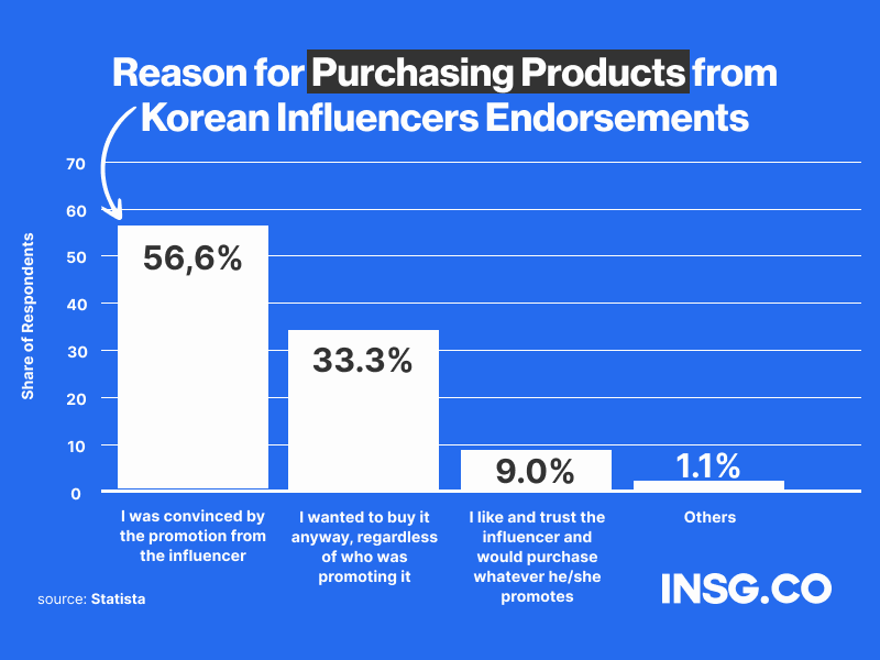 Reasons for purchasing a product endorsed by an influencer in South Korea in 2023