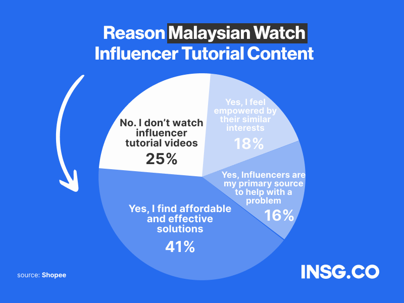 Reasons Malaysian social media users watch or access influencer content