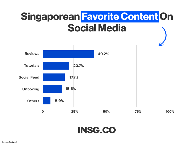 Favourite Content on Social Media that Singaporean prefer to watch
