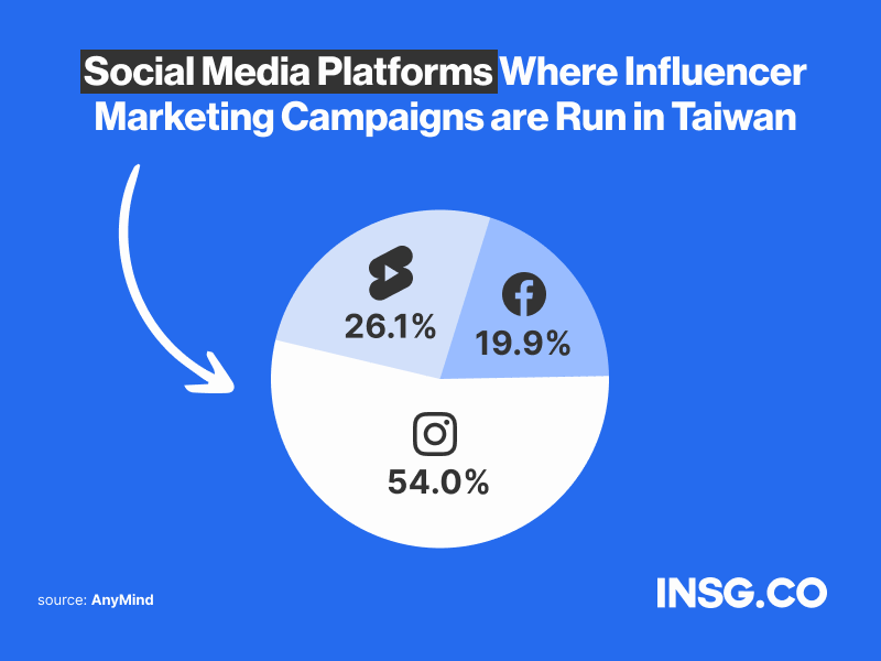 List of the social media platforms where influencer marketing campaigns are run in Taiwan