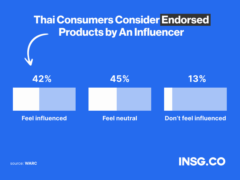 Percentage of Thai online buyers who feel influenced by influencer’s product endorsements